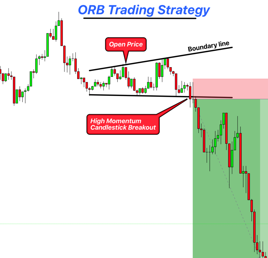 ORB Trading strategy