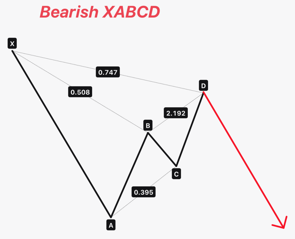 bearish xabcd pattern