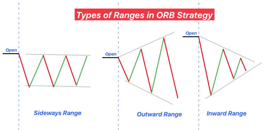 types of ranges in OBR Trading