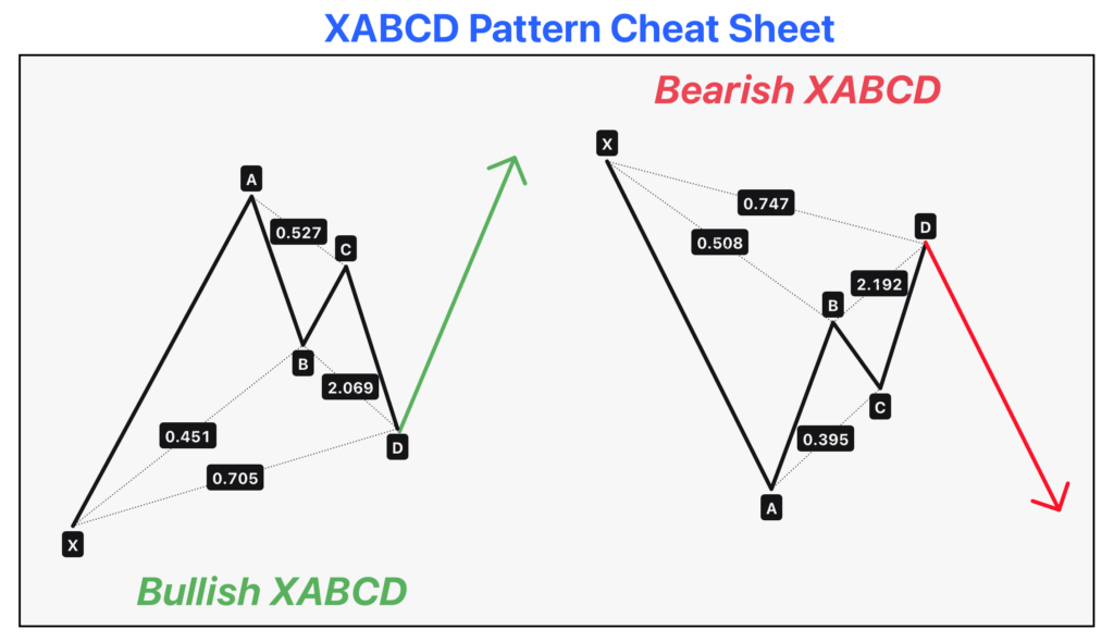 How to identify XABCD Pattern Correctly? - ForexBee