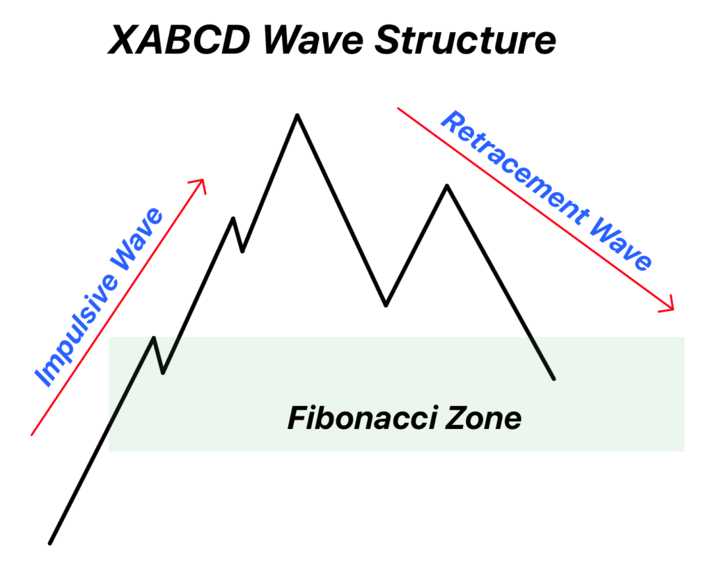 xabcd wave structure