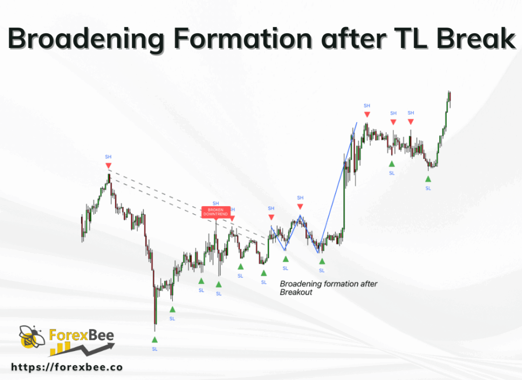 Broadening Formation after TL Break
