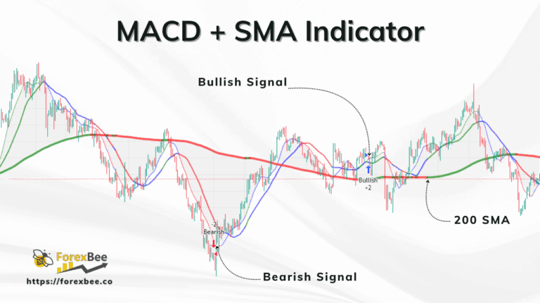 MACD + SMA Indicator Image