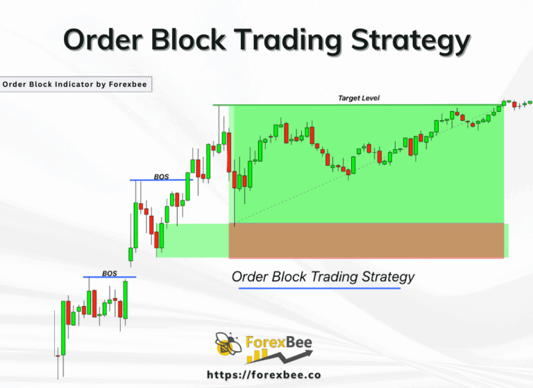 Order Block Trading Strategy