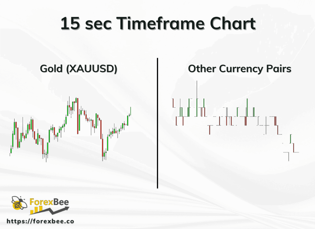 15 sec Timeframe Chart