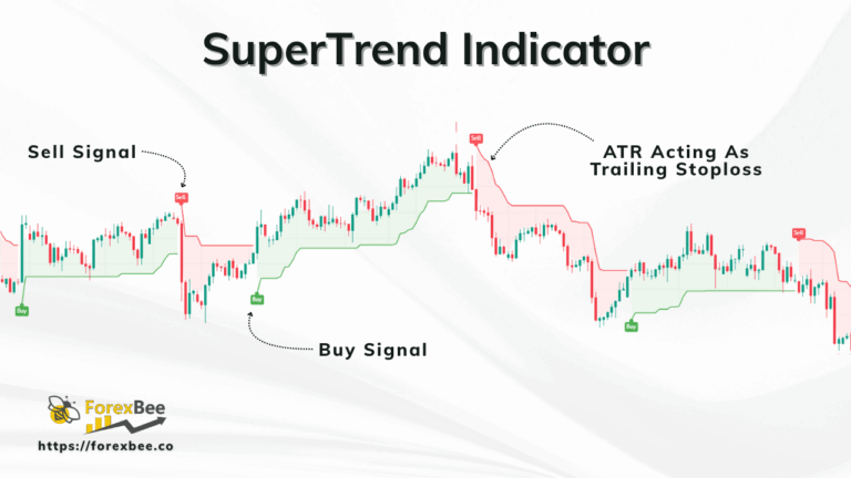 SuperTrend Indicator Featured