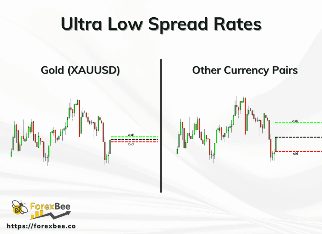 Ultra Low Spread Rates