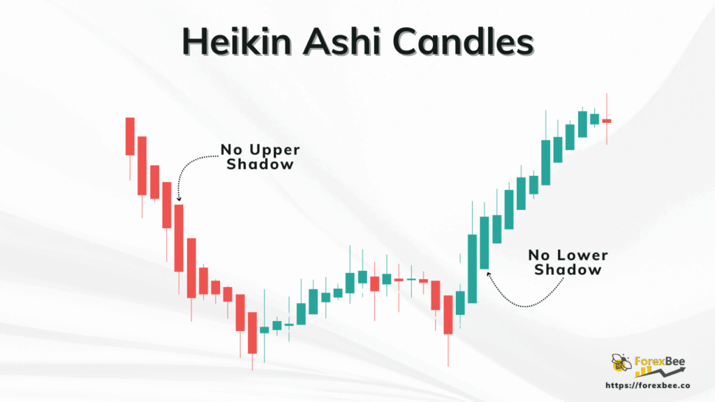 Heikin Ashi Candles