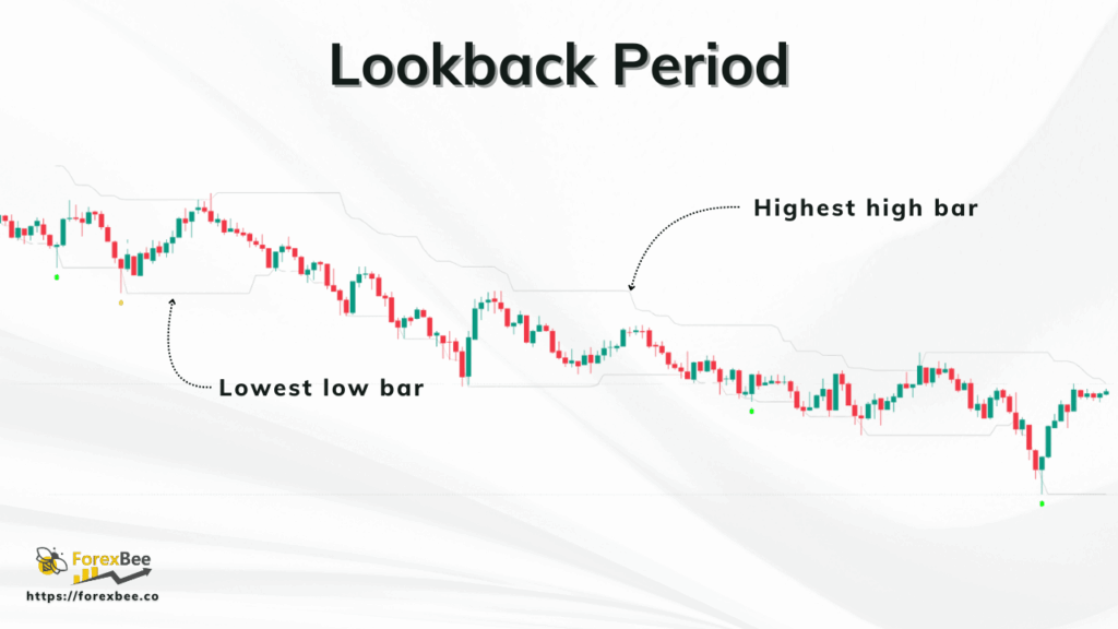 Lookback Period