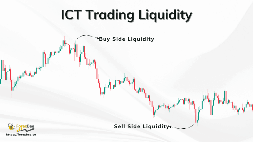 ICT Trading Liquidity