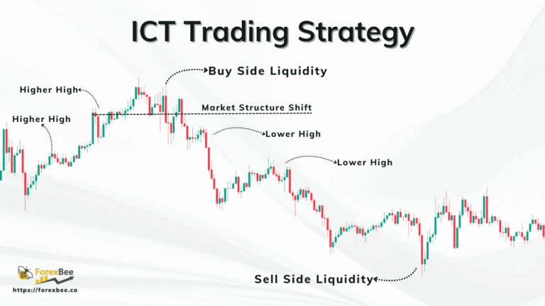 ICT Trading Strategy