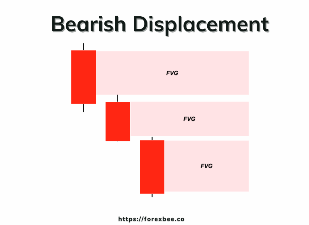 Bearish Displacement