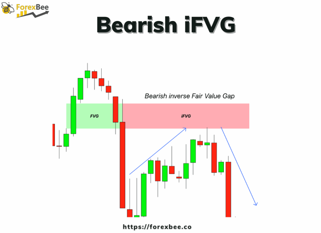 Bearish iFVG
