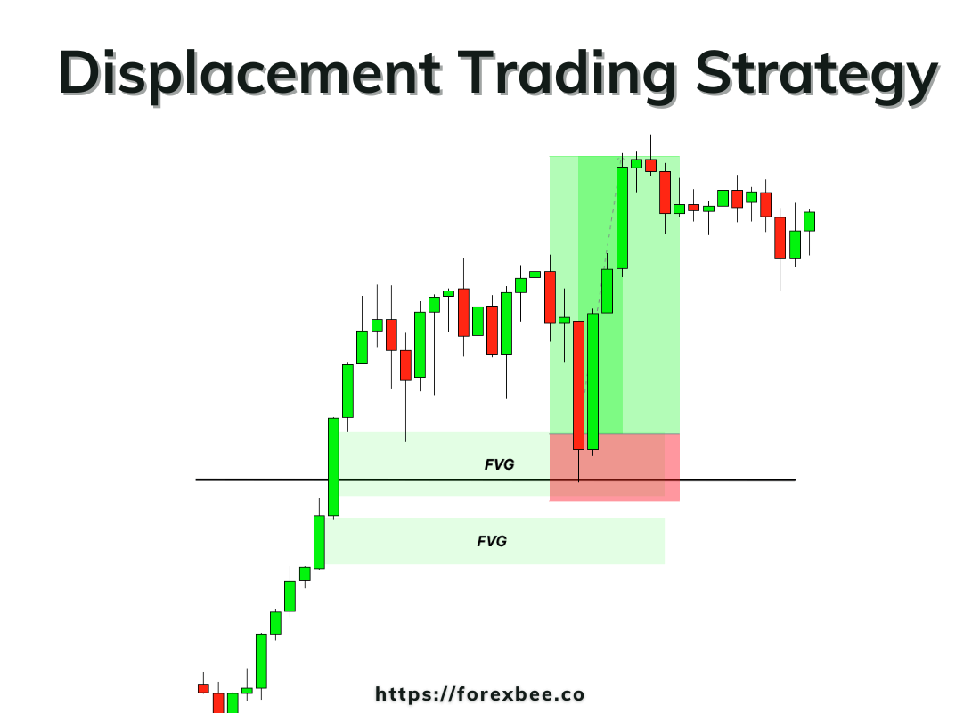 Displacement Trading Strategy