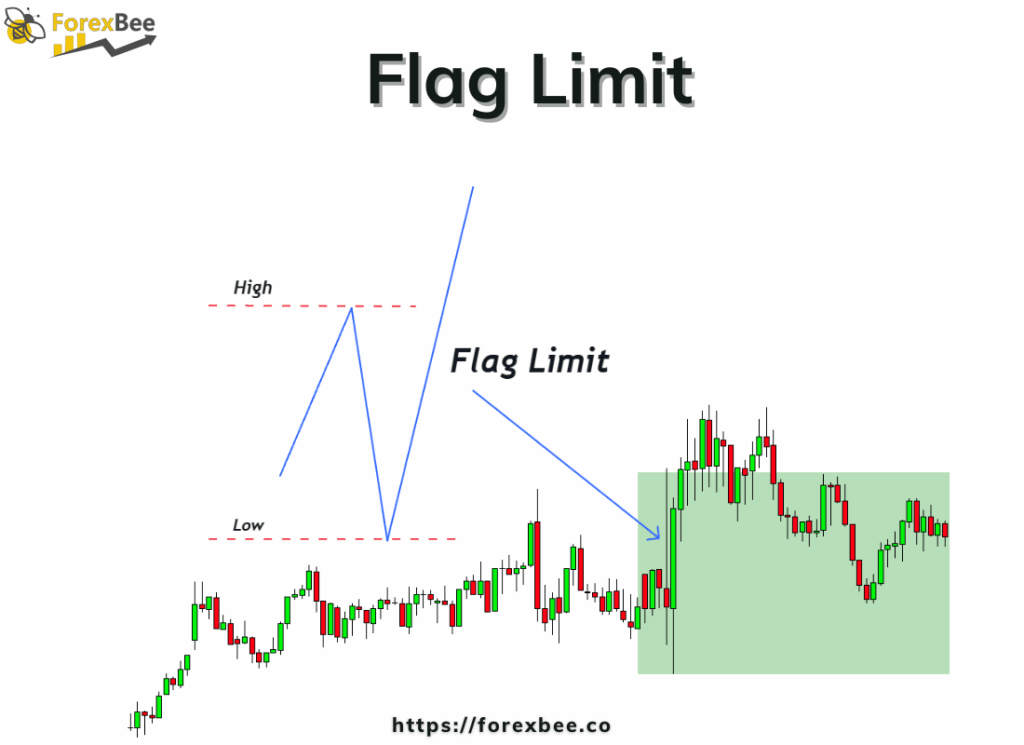 Flag Limit