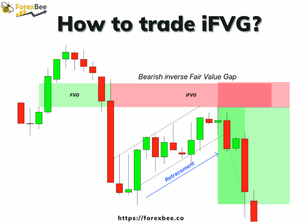 How to trade iFVG