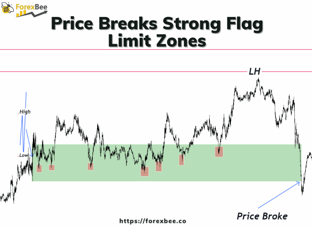 Price Breaks Strong Flag Limit Zones