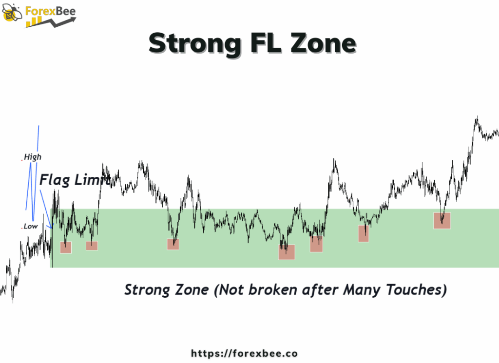 Strong FL Zone