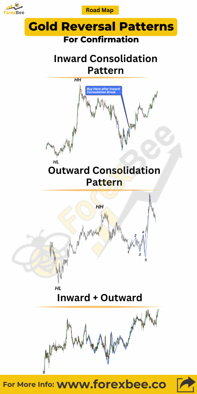 Gold trading patterns for trend confirmation