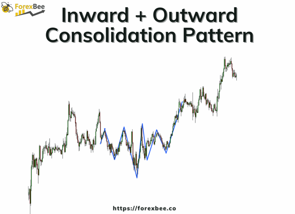 Inward + Outward Consolidation Pattern