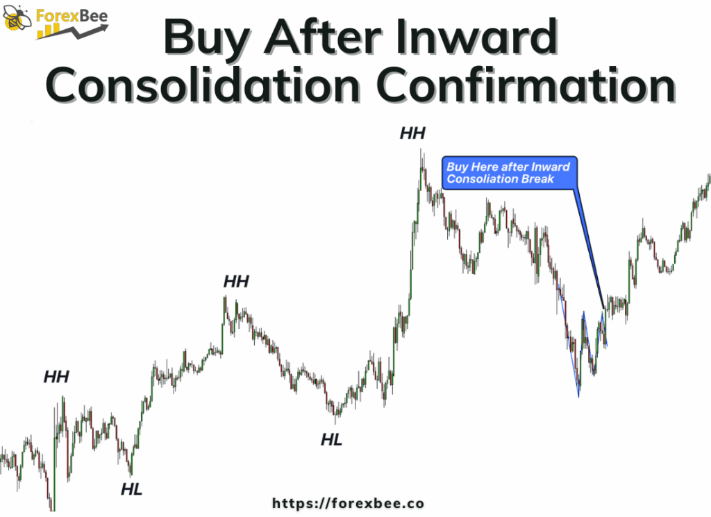 buy after inward consolidation break