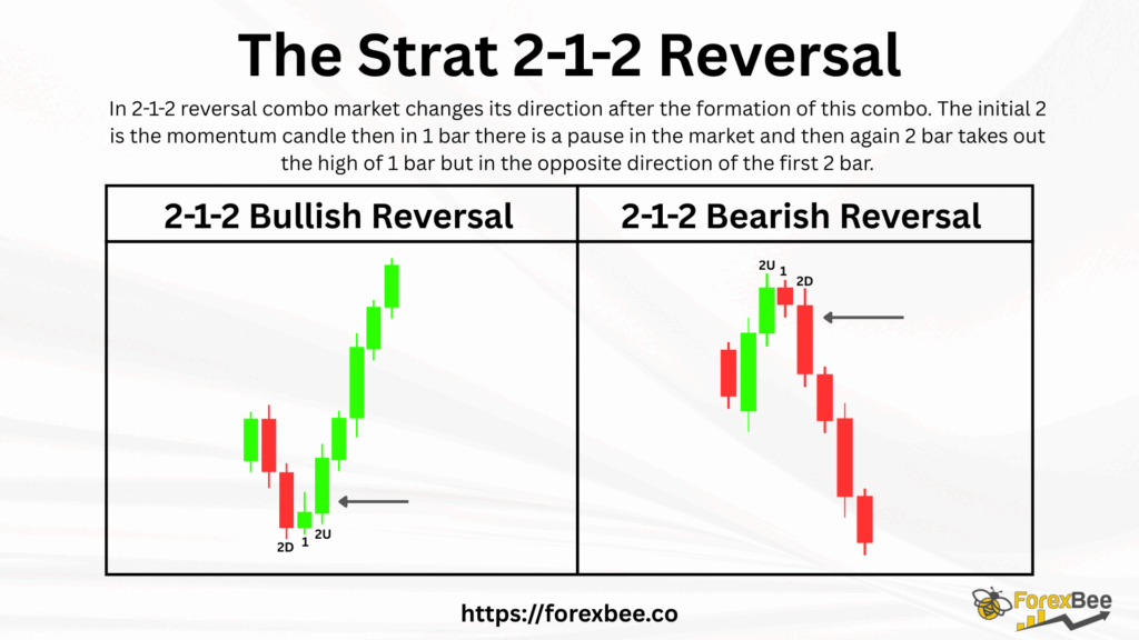 The Strat 2-1-2 Reversal Combo
