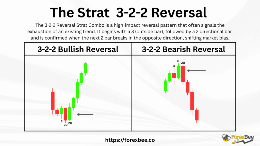The Strat 3-2-2 Reversal 