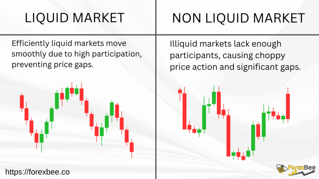 Camparison between the price action of liquid vs not liquid markets. in the liquid market the price moves smoothly wihtout creating gaps. while in non liquid pair there are price gaps