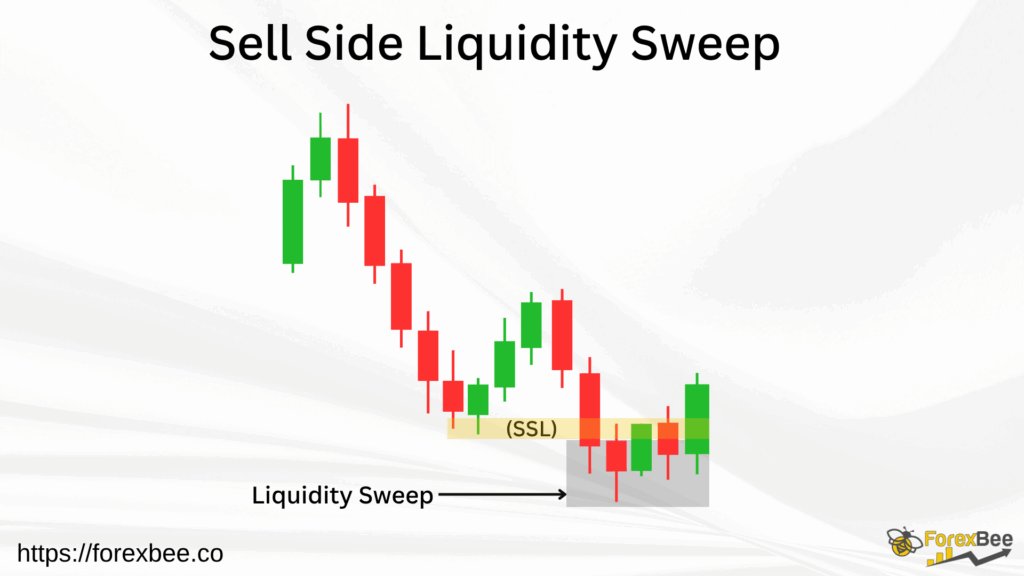 Sell Side Liquidity Sweep happening