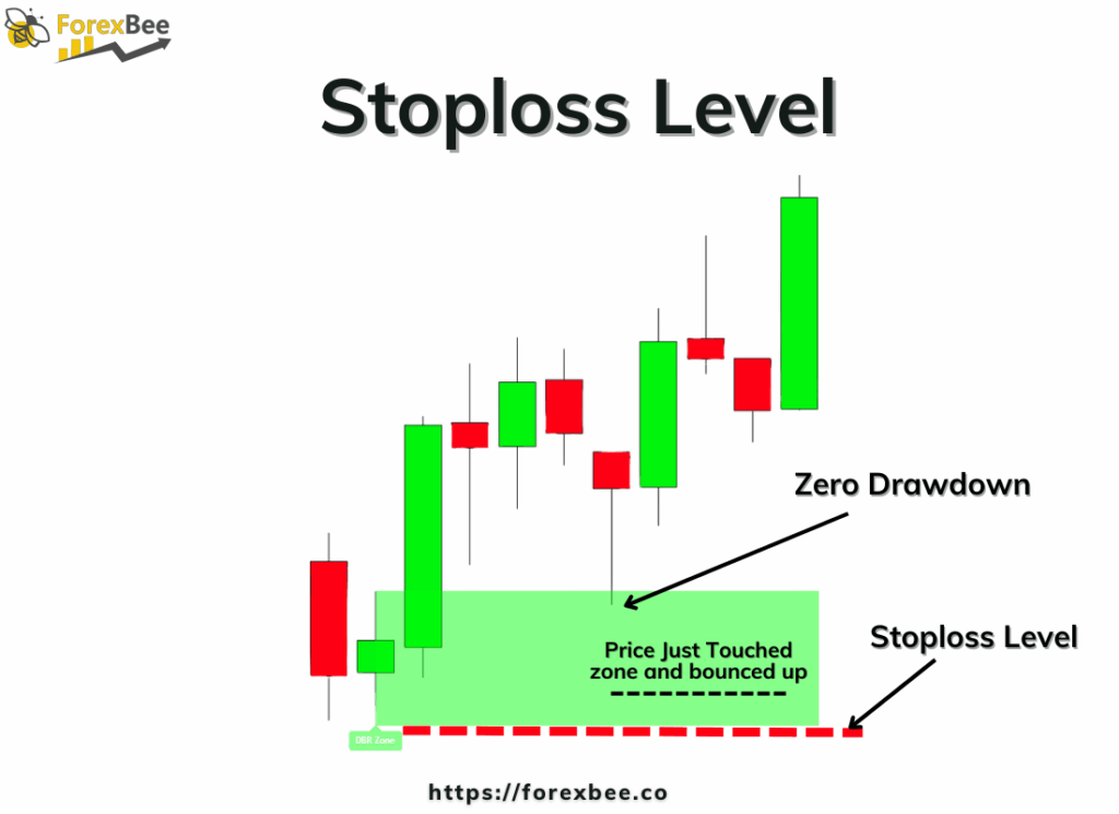 Stoploss Level