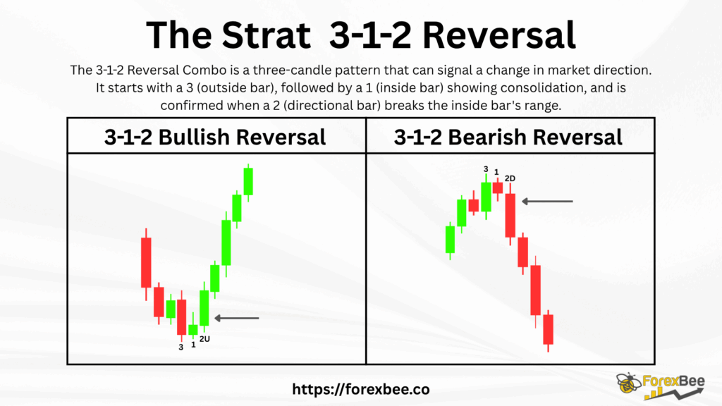 The Strat 3-1-2 Reversal