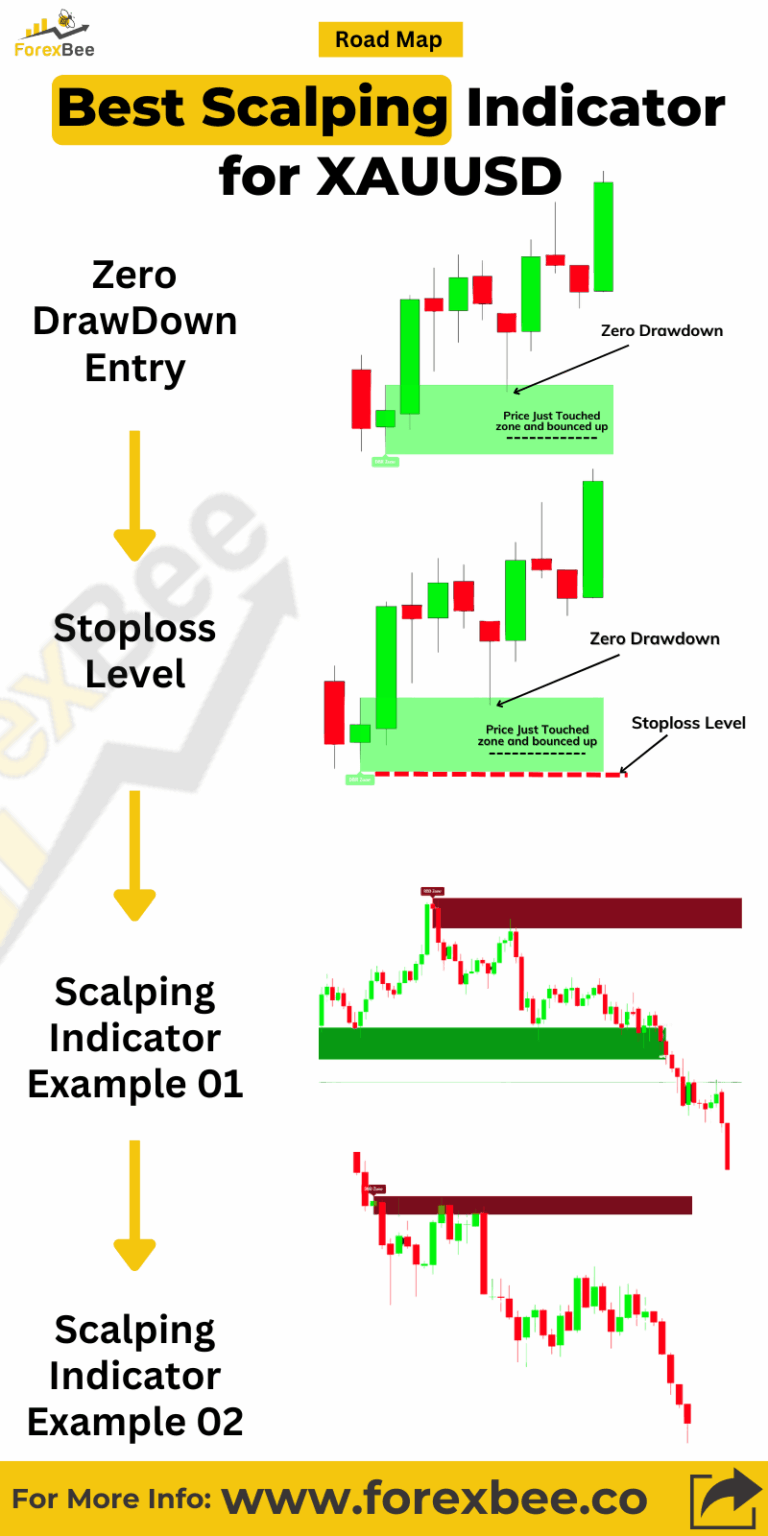 best scalping indicator for gold trading