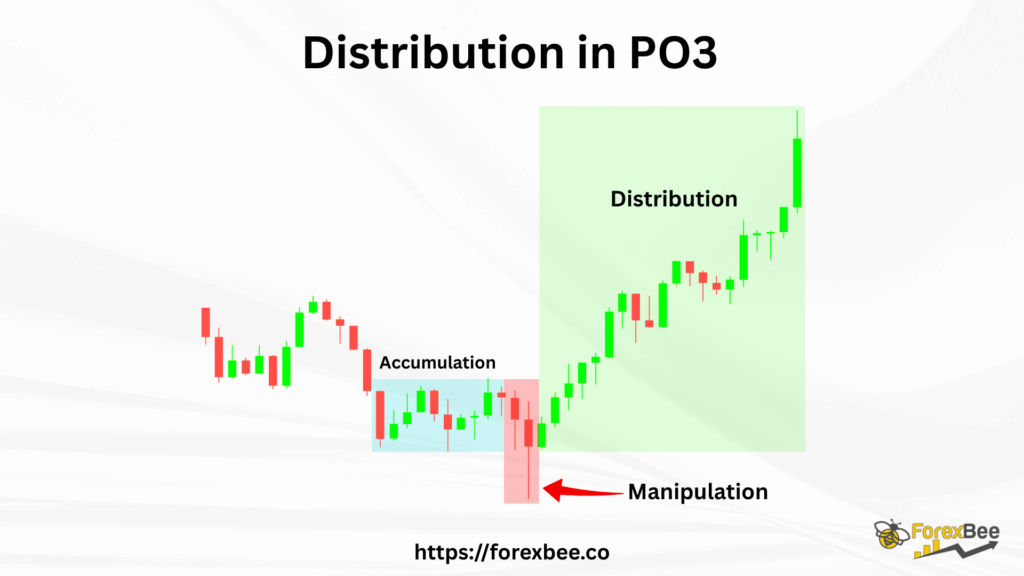 Distribution in PO3 Trading Strategy