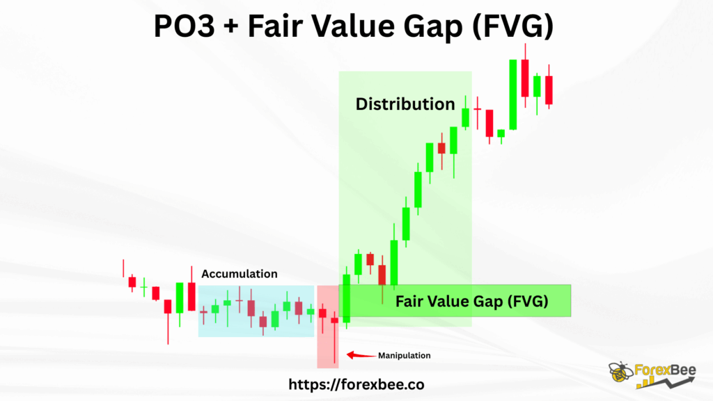 PO3 + Fair Value Gap (FVG)