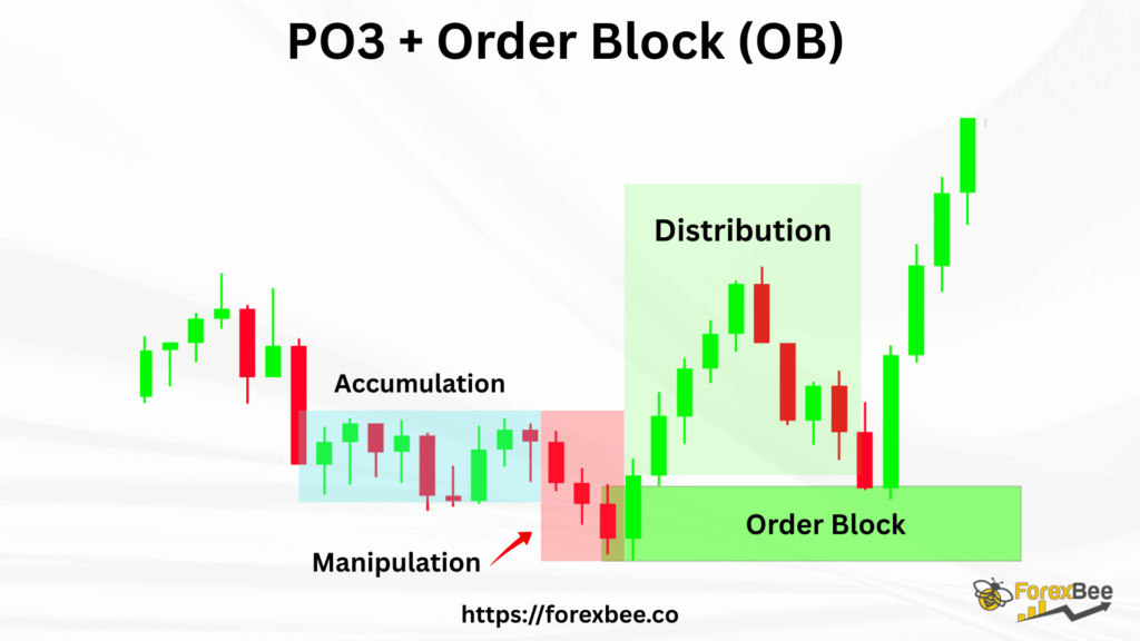PO3 + Order Block (OB)