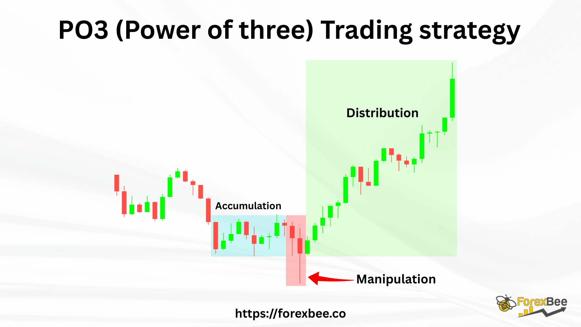 PO3-Power-of-three-Trading-strategy