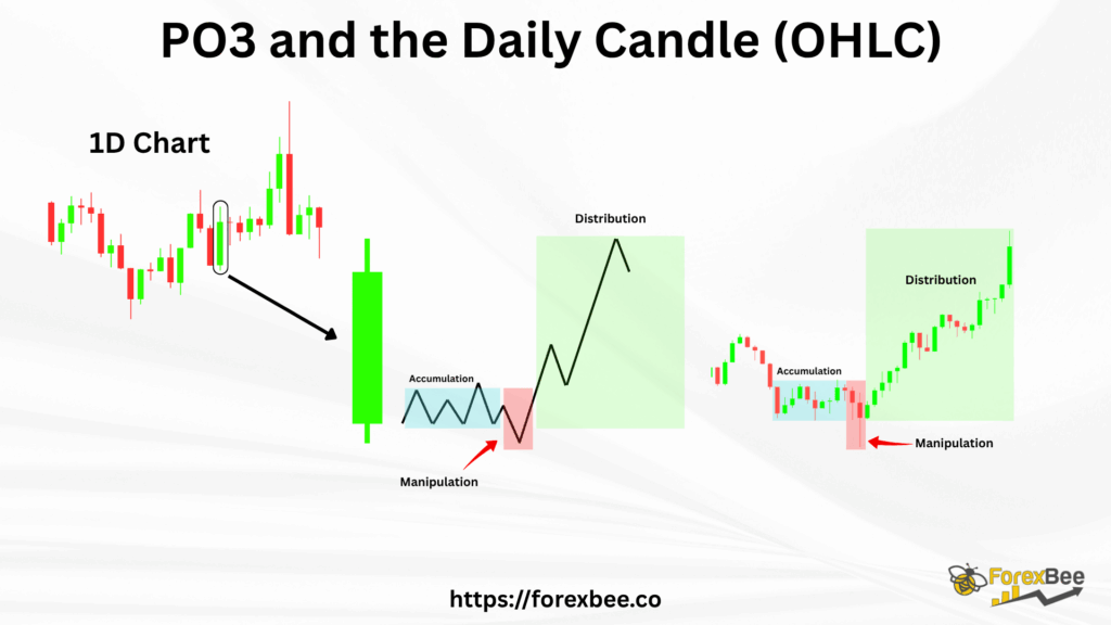 PO3 and the Daily Candle (OHLC)