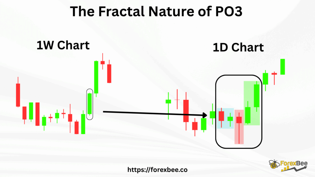 The Fractal Nature of PO3