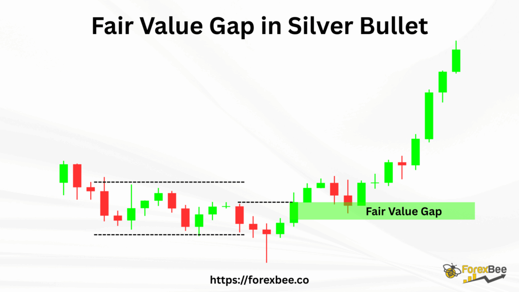 Fair Value Gap in silver bullet trading