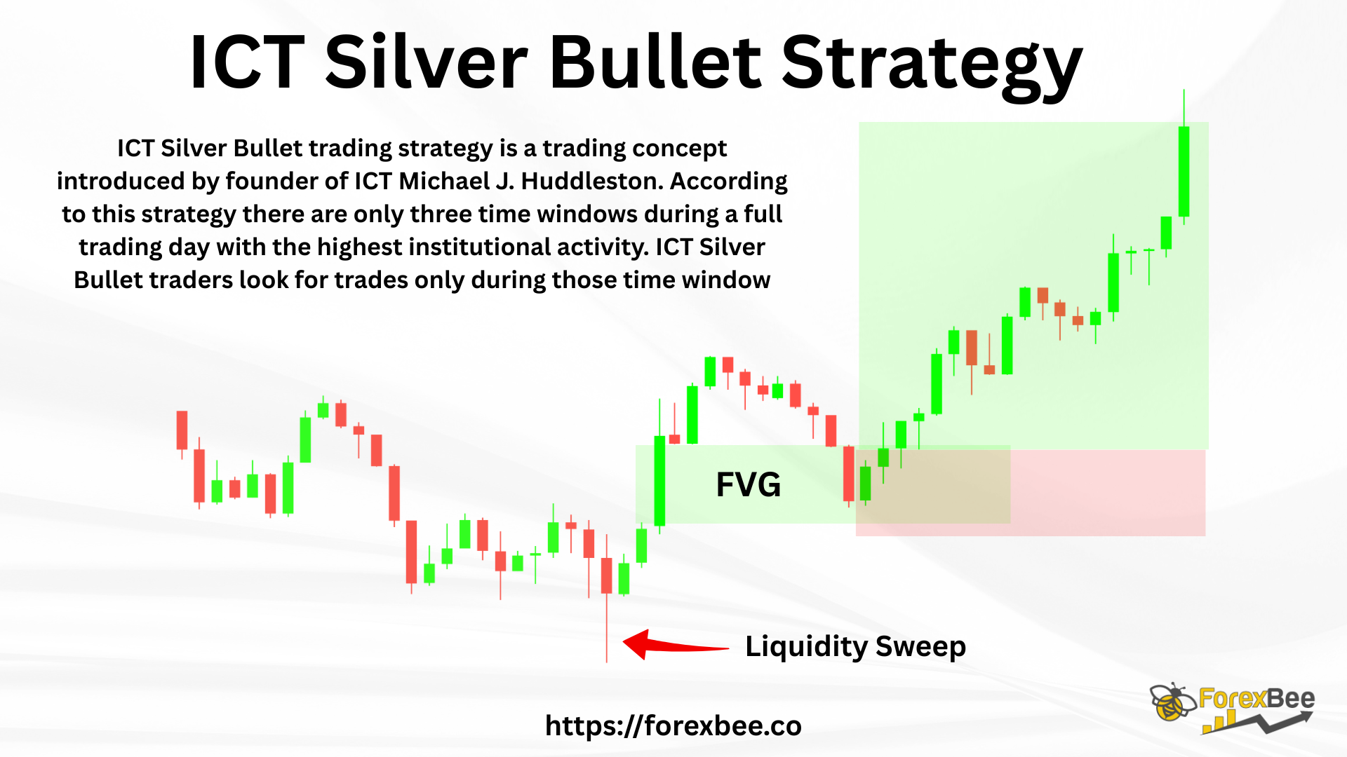 ICT Silver Bullet Trading Strategy