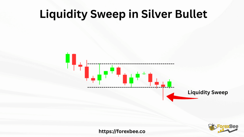 Liquidity Sweep in silver bullter trading