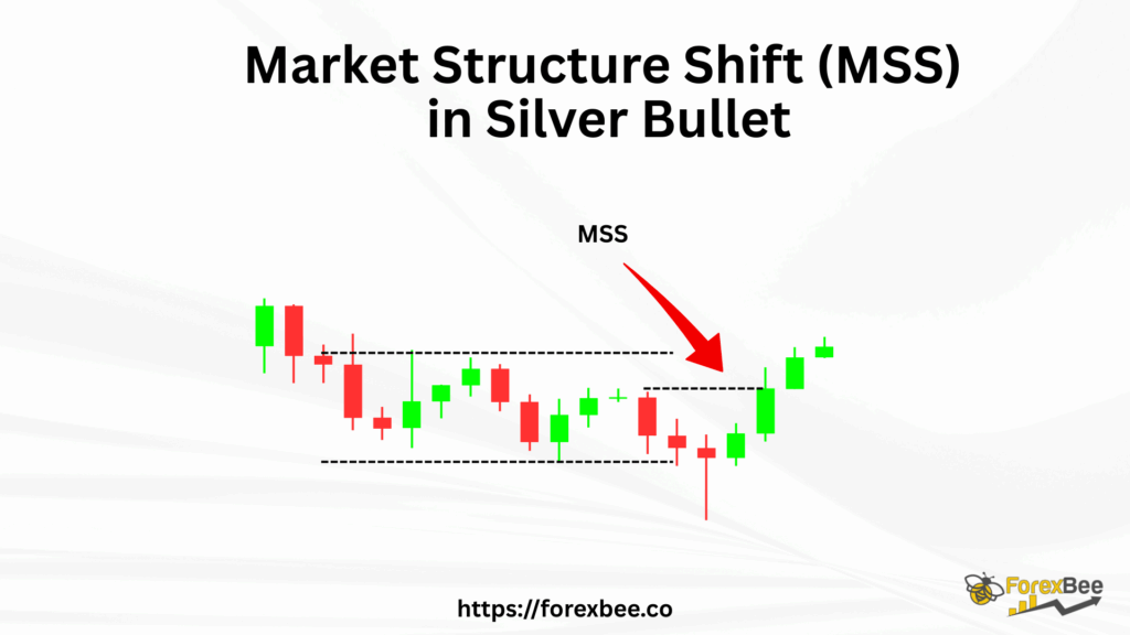 Market Structure Shift (MSS) in sivler bullet