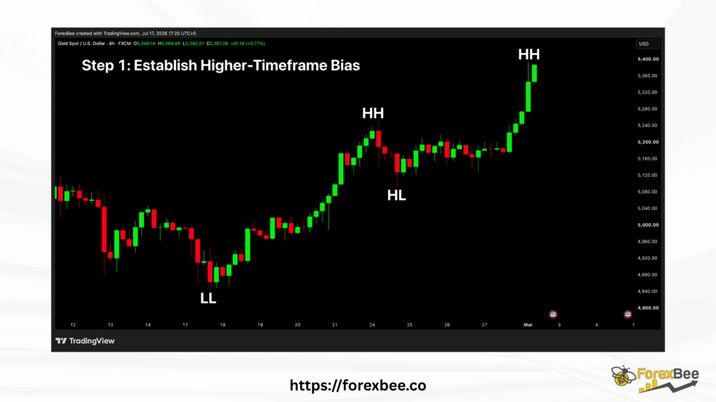 Step 1 in trading silver bullet: Establish Higher-Timeframe Bias