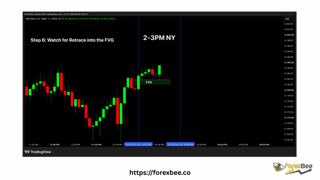Step 6 in silver bullet trading: Watch for Retrace into the FVG