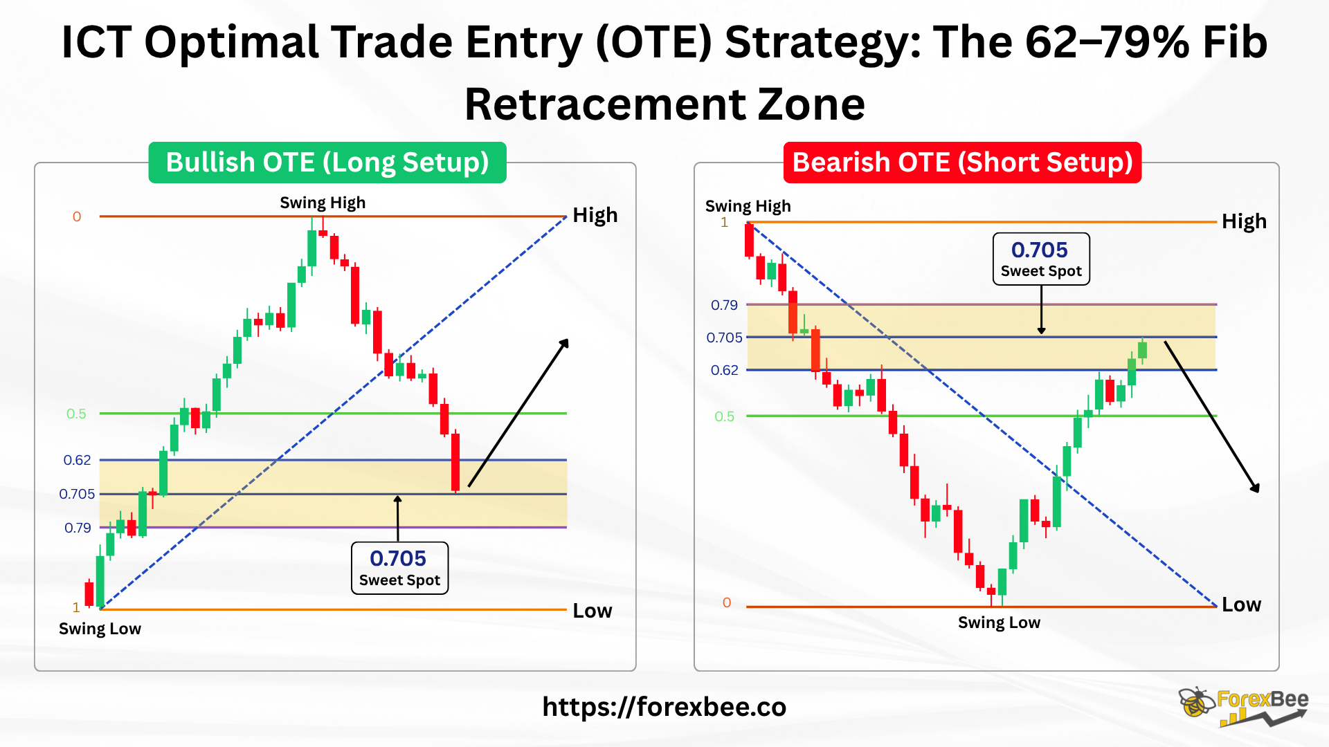 ICT Optimal Trade Entry (OTE) Strategy: The 62–79% Fib Retracement Zone